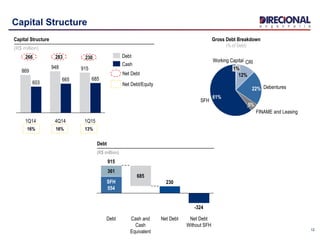 12
Capital Structure
Capital Structure
(R$ million)
266
Net Debt
16% 16% 13%
Net Debt/Equity
283 230
CRI
12%
Working Capital
1%
SFH
61%
FINAME and Leasing
5%
Debentures22%
1Q15
685
915
4Q14
665
948
1Q14
603
869
Cash
Debt
Gross Debt Breakdown
(% of Debt)
Net Debt
Without SFH
-324
Net Debt
230
Cash and
Cash
Equivalent
685
Debt
915
SFH
554
361
Debt
(R$ million)
 