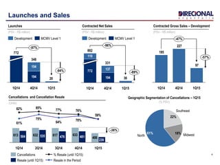 4
Launches and Sales
Contracted Net Sales
(PSV - R$ million)
110
137
194 36
331
4Q141Q14
772
1Q15
-89%
-96%
882
Development MCMV Level 1
61% Midwest
22%
North
18%
Southeast
Geographic Segmentation of Cancellations – 1Q15
(% PSV)
Cancellations and Cancellation Resale
(Units)
613 632 617 633
406504 535 476 481
239
59%
76%77%
85%82%
70%64%
75%
61%
59%
4Q141Q14 2Q14 3Q14 1Q15
-36%
Resale (until 1Q15) Resale in the Period
% Resale (until 1Q15)Cancellations
Contracted Gross Sales – Development
(PSV - R$ million)
97
227
185
4Q14 1Q15
-47%
1Q14
-57%
Launches
(PSV - R$ million)
194
154
20
4Q14
772
1Q14
-94%
348
-97%
1Q15
Development MCMV Level 1
 