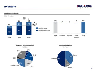 5
Inventory
Inventory Track Record
(PSV - R$ million)
20%
2012
<2012
Finished Units
25%
2%2015
2014
26%
5%
21%
2013
Inventory by Launch Period
(% PSV)
855
1%
+35%
1Q14
631
452
179
218
629
846
4Q14
639
216
1Q15
Finished Units
Under Construction
38%
North
12%
Southeast 50%
Midwest
Inventory by Region
(% PSV)
846
20
Launches
36
26
Net Sales 1Q15
855
Value
Variation
4Q14
 