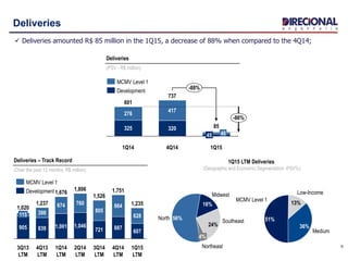 6
Deliveries
MCMV Level 1
51%
Medium
36%
Low-Income
13%
1Q15 LTM Deliveries
(Geographic and Economic Segmentation -PSV%)
Northeast
4%
Southeast
24%
Midwest
16%
North 56%
1Q15
LTM
1,046
2Q14
LTM
1,806
805
1Q14
LTM
721
4Q13
LTM
1,676
1,001
3Q13
LTM
839
398
1,020
1,237
905
674 760
1,526
3Q14
LTM
864
4Q14
LTM
607
1,751
628
1,235
887
115
Deliveries – Track Record
(Over the past 12 months: R$ million)
MCMV Level 1
Development
Deliveries
(PSV - R$ million)
-86%
85320
-88%
737
1Q15
45
4Q14
601
325
417
276
1Q14
40
MCMV Level 1
Development
 Deliveries amounted R$ 85 million in the 1Q15, a decrease of 88% when compared to the 4Q14;
 
