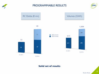 11
RC Ebitda (€ mn)
Solid set of results
Results Review
22 27
21
1Q 2016
1Q 2015
22
48
ERG POWER
ERG HYDRO
Volumes (GWh)
614 695
384
1,080
614
PROGRAMMABLE RESULTS
1Q 2016
1Q 2015
 