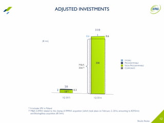 12
(€ mn)
CORPORATE
NON-PROGRAMMABLE
PROGRAMMABLE
HYDRO
20
Results Review
1Q 2016
310
ADJUSTED INVESTMENTS
308
18(1)
0.6 0.6
2
1Q 2015
0.3
1
M&A:
306(2)
(1) It includes SPV in Poland
(2) M&A CAPEX related to the closing of IMPAX acquisition (which took place on February 2, 2016, amounting to €293mn)
and Brockaghboy acquisition (€13mn)
 