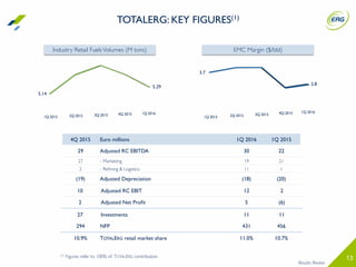 13
(1) Figures refer to 100% of TOTALERG contribution
4Q 2015 Euro millions 1Q 2016 1Q 2015
29 Adjusted RC EBITDA 30 22
27 - Marketing 19 21
2 - Reﬁning & Logistics 11 1
(19) Adjusted Depreciation (18) (20)
10 Adjusted RC EBIT 12 2
2 Adjusted Net Proﬁt 5 (6)
27 Investments 11 11
294 NFP 431 456
10.9% TOTALERG retail market share 11.0% 10.7%
1Q 2015 2Q 2015 3Q 2015 4Q 2015 1Q 2016
Industry Retail FuelsVolumes (M tons)
5.14
5.29
1Q 2015 2Q 2015 3Q 2015 4Q 2015 1Q 2016
EMC Margin ($/bbl)
3.7
2.8
Results Review
TOTALERG: KEY FIGURES(1)
 