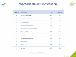 15
Note: ﬁgures based on NO GAAP measures
Key Financials
4Q 2015 Euro millions 1Q 2016 1Q 2015
86 RC Adjusted EBITDA 163 111
(48) Amortization and depreciation (64) (41)
38 RC Adjusted EBIT 99 71
(18) Net ﬁnancial income (expenses) (19) (15)
2 Net income (loss) from equity investments 2 (3)
22 RC Results before taxes 82 52
(1) Income taxes (21) (15)
21 RC Results for the period 61 37
(0) Minority interests (3) (2)
20 RC Net proﬁt 57 34
4% Tax Rate 26% 29%
PRO-FORMA REPLACEMENT COST P&L
 