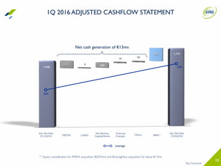 16
1,741
50%
46%
EBITDA CAPEX
Financial
Charges
Adj. Net Debt
31/03/2016
Leverage
(163) 109
18
306
4
19
M&A(1)Others
1Q 2016 ADJUSTED CASHFLOW STATEMENT
1,448
Net Working
Capital/Others
(1) Equity consideration for IMPAX acquisition (€293mn) and Brockaghboy acquisition for about €13mn
Net cash generation of €13mn
Adj. Net Debt
31/12/2015
Key Financials
 