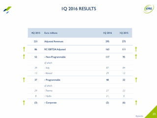 20
Appendix
4Q 2015 Euro millions 1Q 2016 1Q 2015
231 Adjusted Revenues 295 275
86 RC EBITDA Adjusted 163 111
52 - Non-Programmable 117 95
of which:
39 - Italy 87 84
13 - Abroad 29 12
37 - Programmable 48 22
of which:
29 - Thermo 27 22
8 - Hydro 21 0
(3) - Corporate (2) (6)
1Q 2016 RESULTS
 