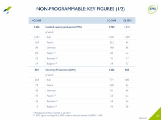 21
4Q 2015 1Q 2016 1Q 2015
1,506 Installed capacity (end-period, MW) 1,720 1,341
of which:
1,087 - Italy 1,094 1,087
128 - France 252 64
86 - Germany 168 86
82 - Poland (1) 82 n.a.
70 - Romania (2) 70 77
54 - Bulgaria (2) 54 27
604 Electricity Production (GWh) 1,226 860
of which:
368 - Italy 774 680
78 - France 208 44
45 - Germany 81 49
42 - Poland (1) 63 n.a.
55 - Romania (2) 54 62
16 - Bulgaria (2) 46 26
Appendix
(1) Production in Poland started in July 2015
(2) 2015 ﬁgures correspond to ERG ‘s stake in the joint venture LUKERG = 50%
NON-PROGRAMMABLE: KEY FIGURES (1/2)
 