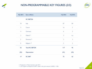 22
4Q 2015 Euro millions 1Q 2016 1Q 2015
RC EBITDA:
39 Italy 87 84
5 France 16 3
4 Germany 6 3
2 Poland (1) 3 n.a.
2 Romania (2) 3 3
0 Bulgaria (2) 2 2
52 Total RC EBITDA 117 95
(35) Depreciation (41) (33)
17 RC EBIT 75 62
Appendix
NON-PROGRAMMABLE: KEY FIGURES (2/2)
(1) Production in Poland started in July 2015
(2) 2015 ﬁgures correspond to ERG ‘s stake in the joint venture LUKERG = 50%
 