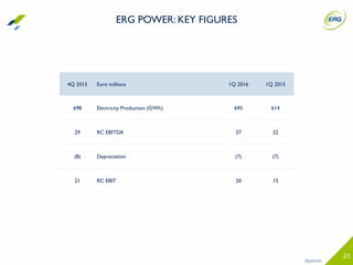 23
Appendix
4Q 2015 Euro millions 1Q 2016 1Q 2015
698 Electricity Production (GWh) 695 614
29 RC EBITDA 27 22
(8) Depreciation (7) (7)
21 RC EBIT 20 15
ERG POWER: KEY FIGURES
 