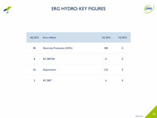 24
Appendix
4Q 2015 Euro millions 1Q 2016 1Q 2015
84 Electricity Production (GWh) 384 0
8 RC EBITDA 21 0
(5) Depreciation (15) 0
3 RC EBIT 6 0
ERG HYDRO: KEY FIGURES
 