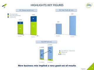 4
RC Ebitda Adj (€ mn) RC Net Proﬁt (€ mn)
New business mix implied a very good set of results
Highlights
111
22
95
(6)
CORPORATE
NON-PROGRAMMABLE
PROGRAMMABLE
LEVERAGE
DERIVATIVES
ADJ. NFP EXCL. DERIVATIVES
46%
50%
31/03/2016
1,560
182
1,295
153
Adj NFP (€ mn)
31/12/2015
163
1,741
48
117
1Q 2016
34
57
HIGHLIGHTS: KEY FIGURES
1Q 2015 (2)
1Q 2016
1Q 2015
1,448
 