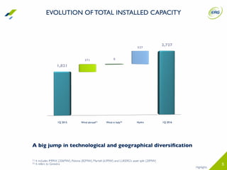 5
1,292
1Q 2015
1,821
371
527
8
Wind abroad(1) Hydro 1Q 2016
2,727
EVOLUTION OF TOTAL INSTALLED CAPACITY
A big jump in technological and geographical diversiﬁcation
Wind in Italy(2)
Highlights
(1) It includes IMPAX (206MW), Polonia (82MW), Martell (63MW) and LUKERG’s asset split (20MW)
(2) It refers to Ginestra
 