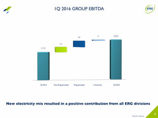 8
1,292
1Q 2015
111
22
26 4
ProgrammableNon-Programmable Corporate 1Q 2016
163
Results Review
1Q 2016 GROUP EBITDA
New electricity mix resulted in a positive contribution from all ERG divisions
 