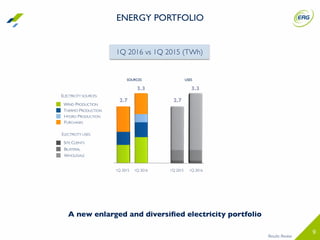 9
A new enlarged and diversiﬁed electricity portfolio
Results Review
1Q 2016 vs 1Q 2015 (TWh)
3.3
2.7
1Q 20161Q 2015
WIND PRODUCTION
THERMO PRODUCTION
PURCHASES
HYDRO PRODUCTION
ELECTRICITY SOURCES:
SITE CLIENTS
BILATERAL
WHOLESALE
ELECTRICITY USES:
3.3
2.7
ENERGY PORTFOLIO
SOURCES USES
1Q 2015 1Q 2016
 