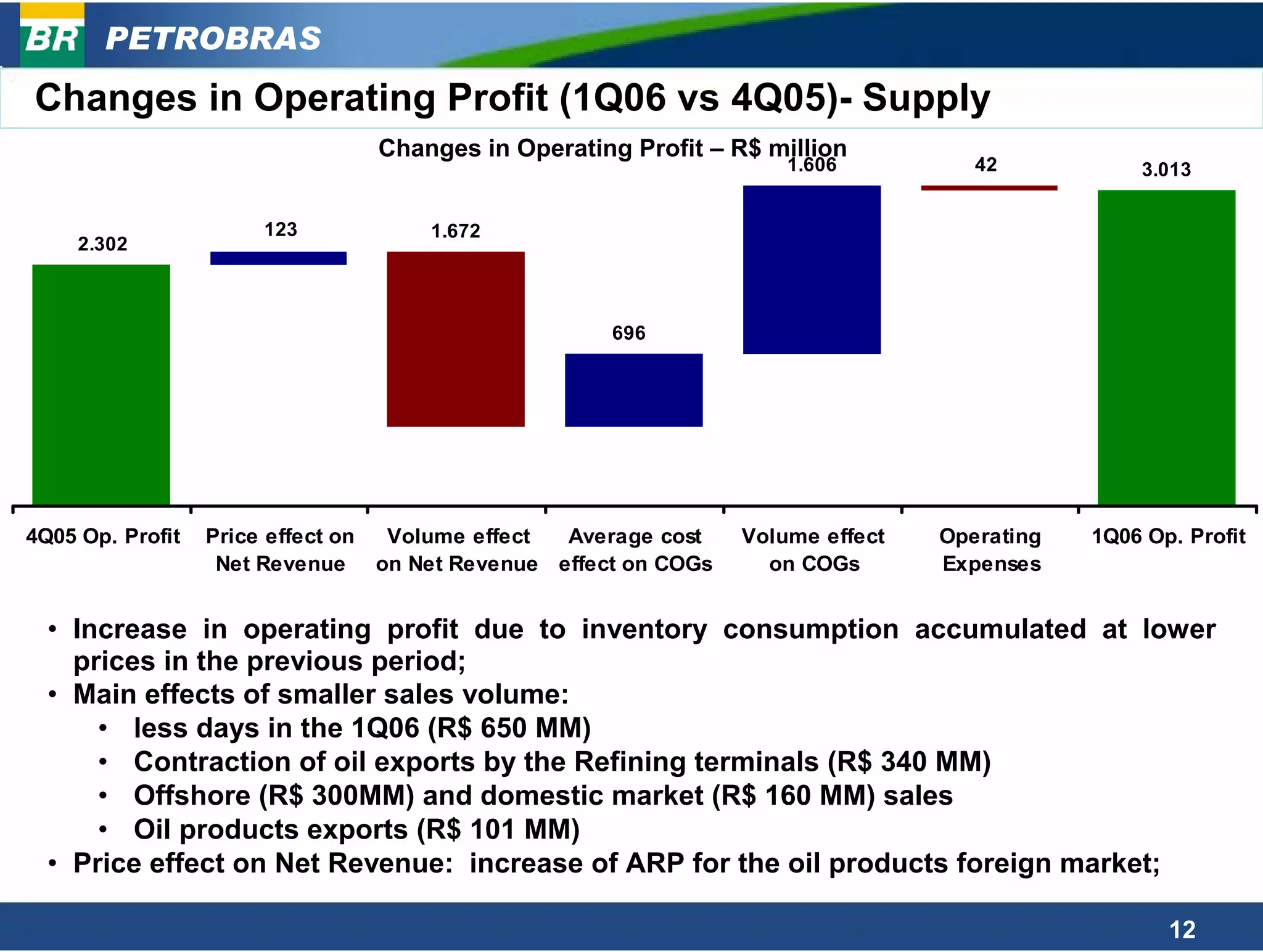 PETROBRAS
Changes in Operating Profit (1Q06 vs 4Q05)- Supply
                                    Changes in Operating Profit – R$ million
                                                                        1.606          42           3.013


                       123              1.672
     2.302



                                                        696




4Q05 Op. Profit   Price effect on    Volume effect  Average cost    Volume effect   Operating   1Q06 Op. Profit
                   Net Revenue      on Net Revenue effect on COGs     on COGs       Expenses


  • Increase in operating profit due to inventory consumption accumulated at lower
    prices in the previous period;
  • Main effects of smaller sales volume:
      • less days in the 1Q06 (R$ 650 MM)
      • Contraction of oil exports by the Refining terminals (R$ 340 MM)
      • Offshore (R$ 300MM) and domestic market (R$ 160 MM) sales
      • Oil products exports (R$ 101 MM)
  • Price effect on Net Revenue: increase of ARP for the oil products foreign market;

                                                                                                       12
 