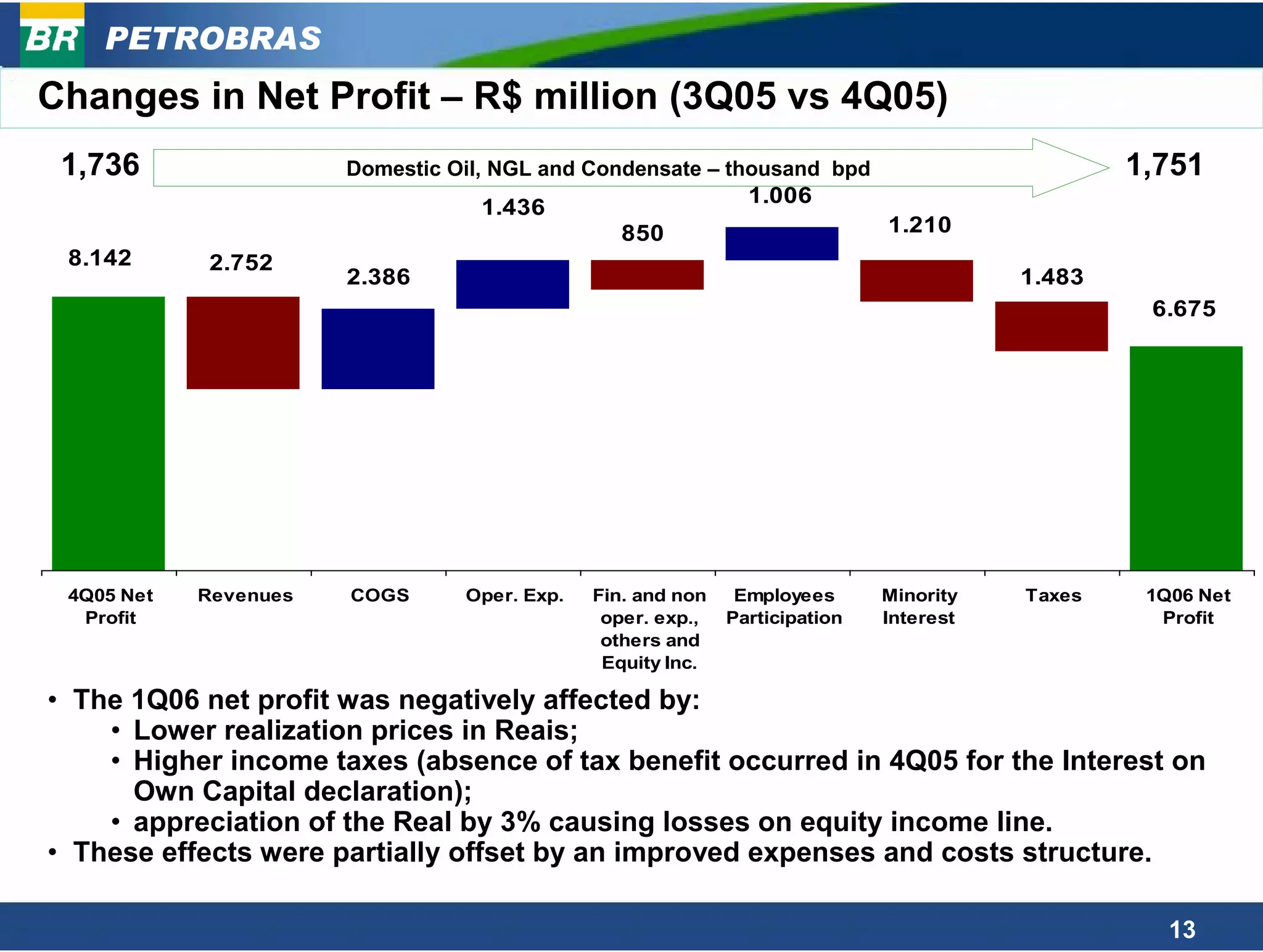 PETROBRAS
Changes in Net Profit – R$ million (3Q05 vs 4Q05)
 1,736                 Domestic Oil, NGL and Condensate – thousand bpd                          1,751
                                                               1.006
                                   1.436
                                                 850                         1.210
 8.142      2.752
                       2.386                                                            1.483
                                                                                                 6.675




 4Q05 Net   Revenues   COGS      Oper. Exp.   Fin. and non    Employees      Minority   Taxes    1Q06 Net
  Profit                                       oper. exp.,   Participation   Interest             Profit
                                               others and
                                               Equity Inc.

• The 1Q06 net profit was negatively affected by:
    • Lower realization prices in Reais;
    • Higher income taxes (absence of tax benefit occurred in 4Q05 for the Interest on
      Own Capital declaration);
    • appreciation of the Real by 3% causing losses on equity income line.
• These effects were partially offset by an improved expenses and costs structure.

                                                                                                   13
 