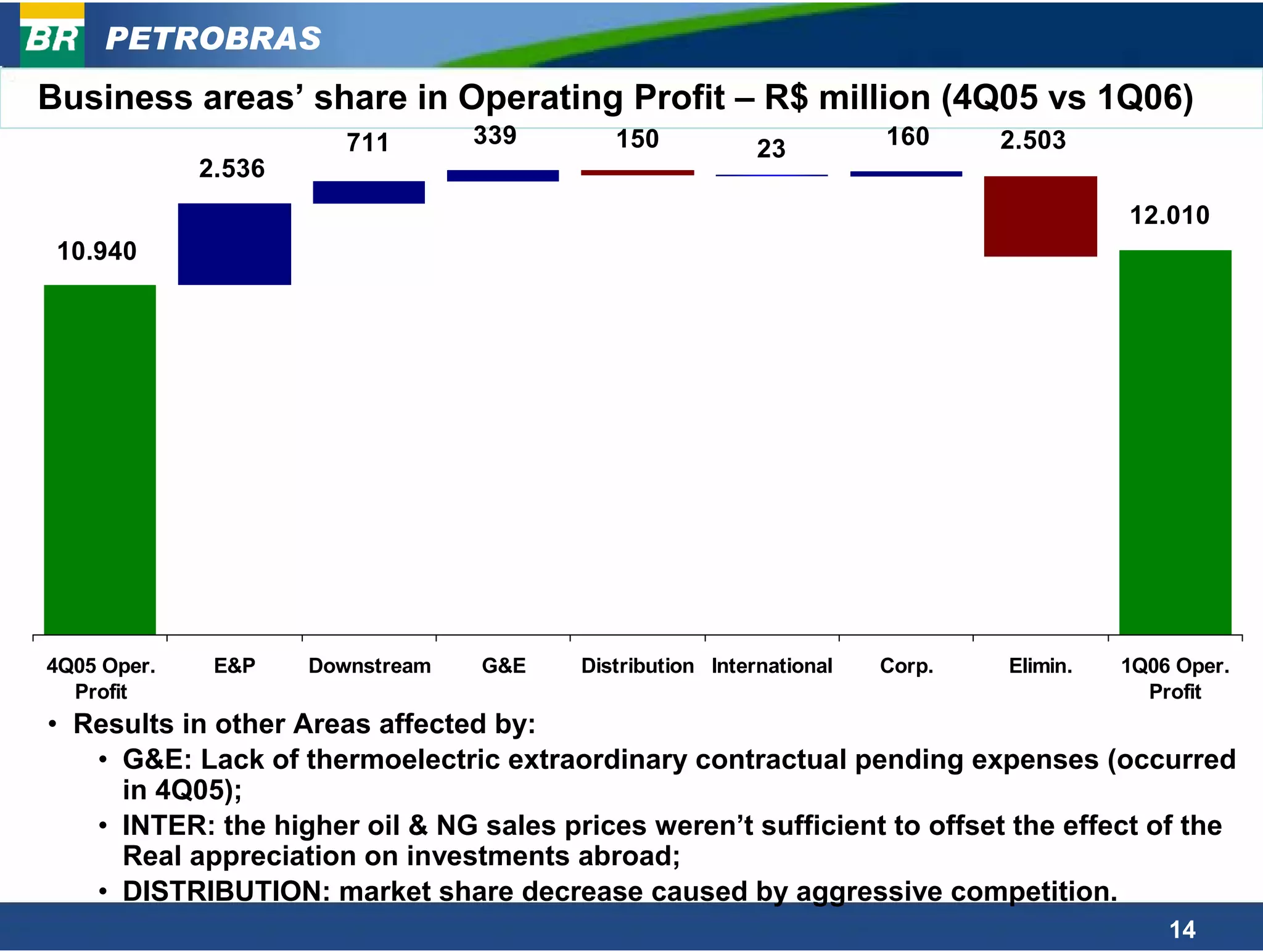 PETROBRAS
Business areas’ share in Operating Profit – R$ million (4Q05 vs 1Q06)
                        711       339      150                       160     2.503
                                                          23
             2.536
                                                                                       12.010
 10.940




4Q05 Oper.    E&P    Downstream   G&E   Distribution International   Corp.   Elimin.   1Q06 Oper.
  Profit                                                                                 Profit
• Results in other Areas affected by:
   • G&E: Lack of thermoelectric extraordinary contractual pending expenses (occurred
     in 4Q05);
   • INTER: the higher oil & NG sales prices weren’t sufficient to offset the effect of the
     Real appreciation on investments abroad;
   • DISTRIBUTION: market share decrease caused by aggressive competition.
                                                                                           14
 