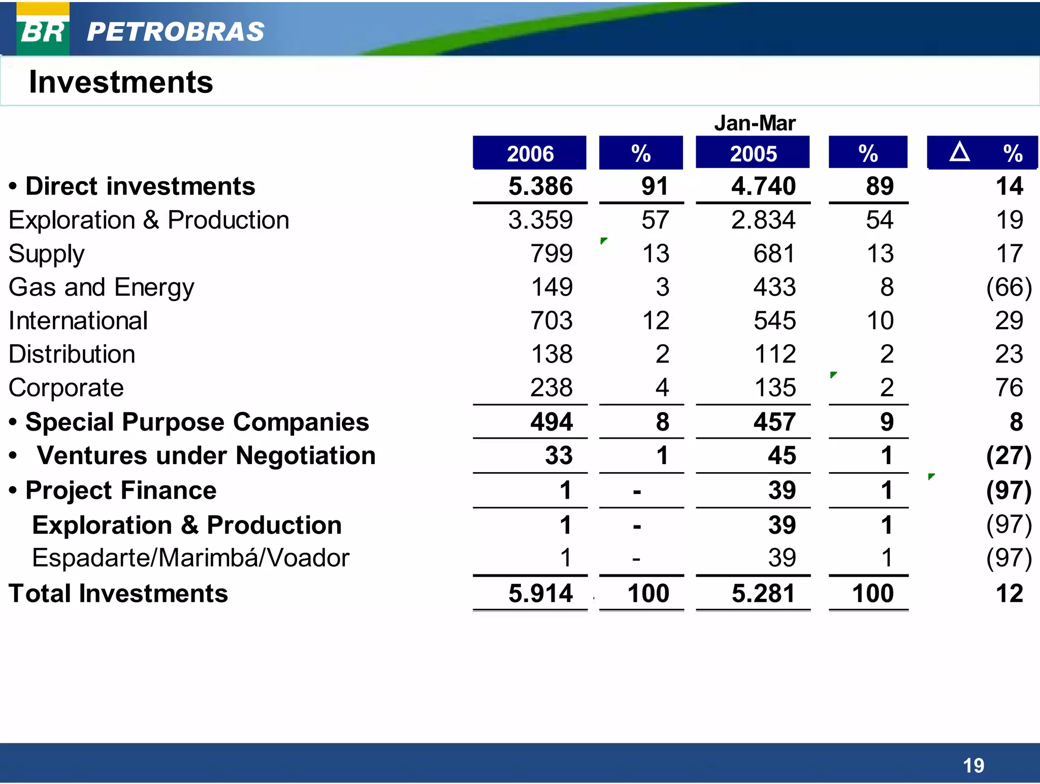 PETROBRAS
 Investments
                                              Jan-Mar
                               2006     %      2005     %           %
• Direct investments           5.386     91    4.740     89         14
Exploration & Production       3.359     57    2.834     54         19
Supply                           799     13      681     13         17
Gas and Energy                   149      3      433      8        (66)
International                    703     12      545     10         29
Distribution                     138      2      112      2         23
Corporate                        238      4      135      2         76
• Special Purpose Companies      494      8      457      9          8
• Ventures under Negotiation      33      1       45      1        (27)
• Project Finance                  1   -          39      1        (97)
  Exploration & Production         1   -          39      1        (97)
  Espadarte/Marimbá/Voador         1   -          39      1        (97)
Total Investments              5.914 * 100     5.281    100         12




                                                              19
 