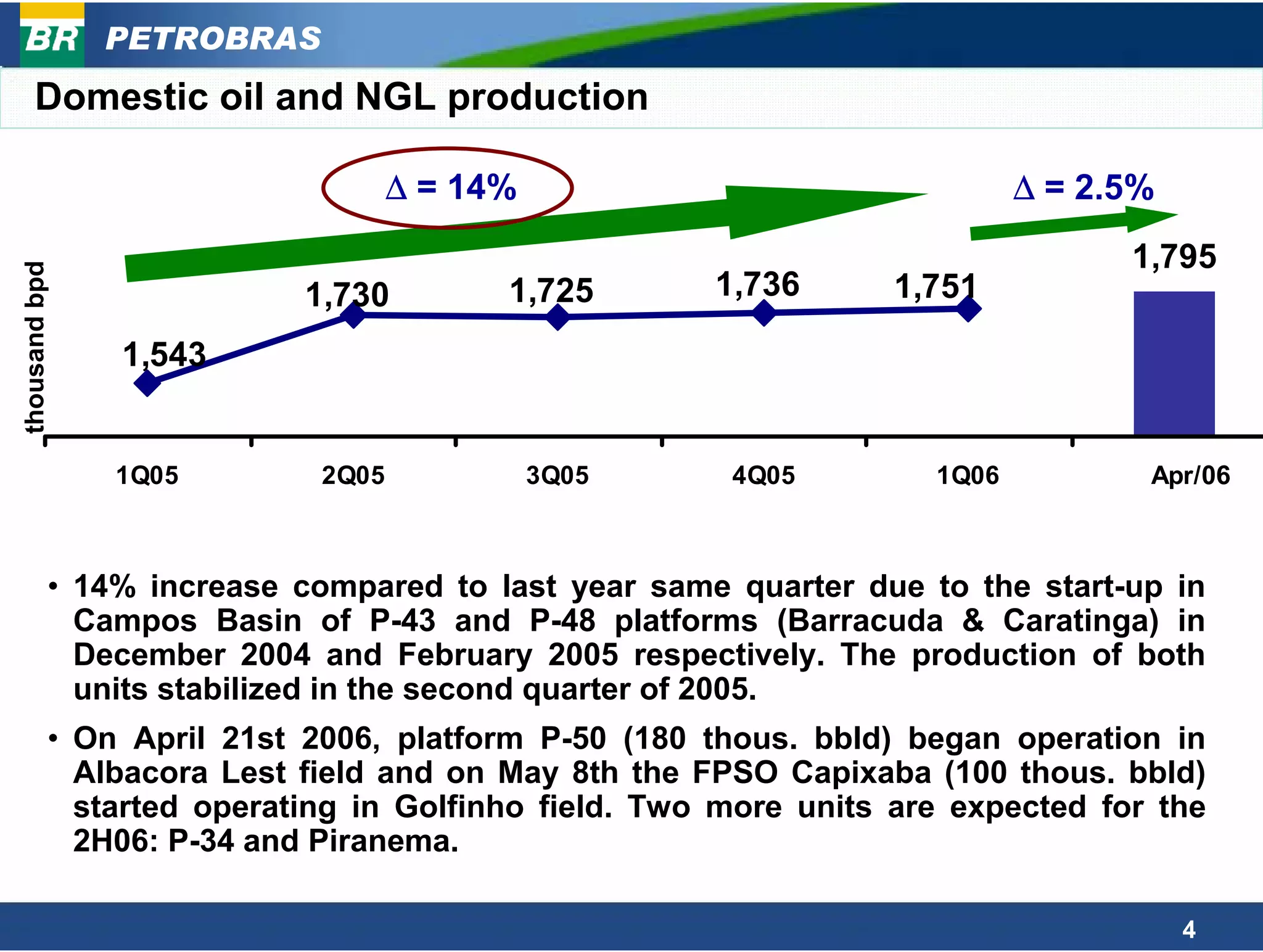PETROBRAS
      Domestic oil and NGL production

                                   ∆ = 14%                                ∆ = 2.5%
                                                                                1,795
thousand bpd




                           1,730         1,725       1,736       1,751

               1,543


               1Q05         2Q05             3Q05     4Q05         1Q06          Apr/06



           • 14% increase compared to last year same quarter due to the start-up in
             Campos Basin of P-43 and P-48 platforms (Barracuda & Caratinga) in
             December 2004 and February 2005 respectively. The production of both
             units stabilized in the second quarter of 2005.
           • On April 21st 2006, platform P-50 (180 thous. bbld) began operation in
             Albacora Lest field and on May 8th the FPSO Capixaba (100 thous. bbld)
             started operating in Golfinho field. Two more units are expected for the
             2H06: P-34 and Piranema.

                                                                                     4
 