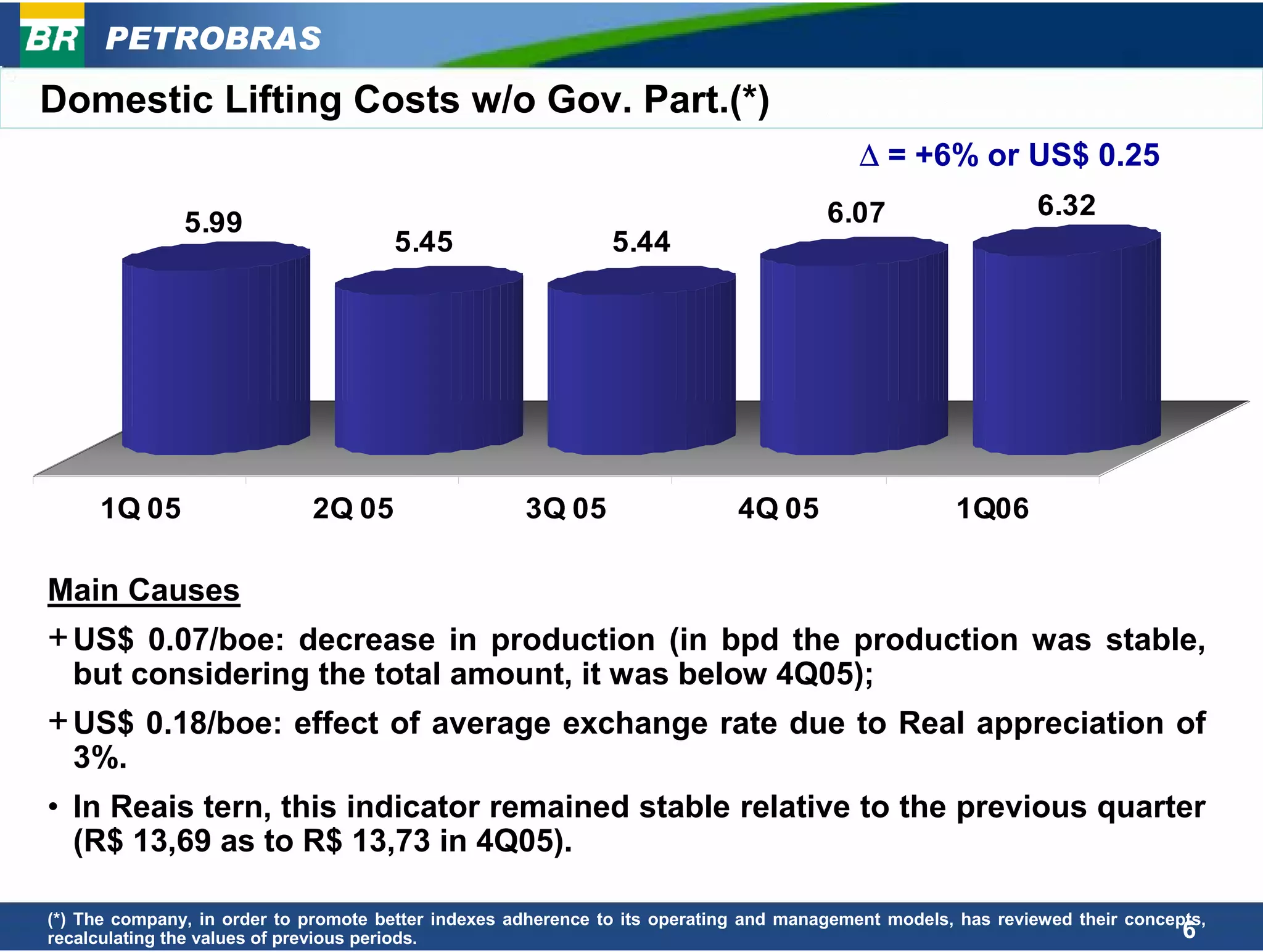 PETROBRAS
Domestic Lifting Costs w/o Gov. Part.(*)
                                                                                           ∆ = +6% or US$ 0.25
                                                                                       6.07                    6.32
               5.99
                                      5.45                     5.44




     1Q 05                   2Q 05                   3Q 05                   4Q 05                   1Q06

Main Causes
+ US$ 0.07/boe: decrease in production (in bpd the production was stable,
  but considering the total amount, it was below 4Q05);
+ US$ 0.18/boe: effect of average exchange rate due to Real appreciation of
  3%.
• In Reais tern, this indicator remained stable relative to the previous quarter
  (R$ 13,69 as to R$ 13,73 in 4Q05).

(*) The company, in order to promote better indexes adherence to its operating and management models, has reviewed their concepts,
recalculating the values of previous periods.                                                                                  6
 
