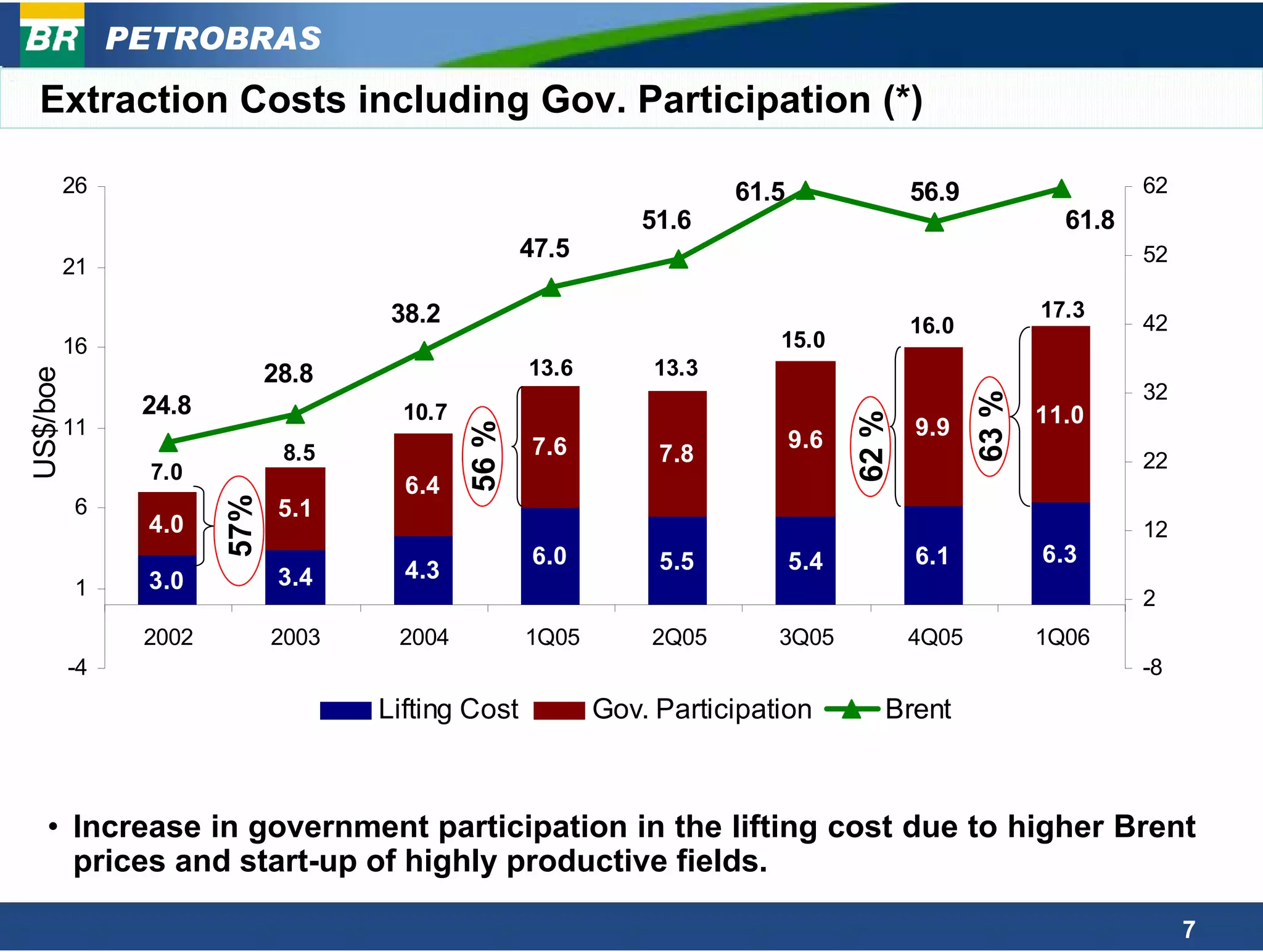 PETROBRAS
  Extraction Costs including Gov. Participation (*)

          26                                                           61.5                56.9                   62
                                                               51.6                                        61.8
                                                    47.5                                                          52
          21

                                     38.2                                                                17.3
                                                                                           16.0                   42
          16                                                              15.0
                             28.8                   13.6        13.3
US$/boe




                                                                                                                  32




                                                                                                  63 %
                24.8                  10.7                                                               11.0




                                                                                    62 %
          11                                                                               9.9

                                             56 %
                                                    7.6                       9.6
                              8.5                               7.8                                               22
                7.0
                                      6.4
          6
                       57%




                              5.1
                4.0                                                                                               12
                                                    6.0         5.5           5.4          6.1           6.3
                3.0           3.4     4.3
          1                                                                                                       2
                2002         2003    2004           1Q05       2Q05       3Q05             4Q05          1Q06
          -4                                                                                                      -8
                                    Lifting Cost           Gov. Participation          Brent



    • Increase in government participation in the lifting cost due to higher Brent
      prices and start-up of highly productive fields.

                                                                                                                       7
 