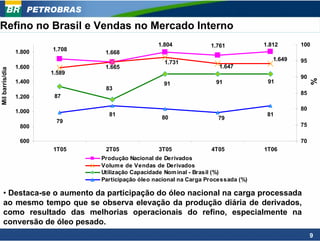 PETROBRAS

Refino no Brasil e Vendas no Mercado Interno
                                                    1.804             1.761           1.812      100
                 1.800   1.708
                                  1.668
                                                                                         1.649   95
                                                      1.731
                 1.600            1.665                                  1.647
Mil barris/dia




                         1.589
                                                                                                 90




                                                                                                      %
                 1.400                                91                91             91
                                  83
                                                                                                 85
                 1.200    87

                 1.000                                                                           80
                                   81                                                  81
                                                     80                  79
                           79
                  800                                                                            75

                  600                                                                            70
                         1T05     2T05              3T05              4T05            1T06
                                 Produção Nacional de Derivados
                                 Volum e de Vendas de Derivados
                                 Utilização Capacidade Nom inal - Brasil (%)
                                 Participação óleo nacional na Carga Processada (%)

     • Destaca-se o aumento da participação do óleo nacional na carga processada
     ao mesmo tempo que se observa elevação da produção diária de derivados,
     como resultado das melhorias operacionais do refino, especialmente na
     conversão de óleo pesado.
                                                                                                      9
 