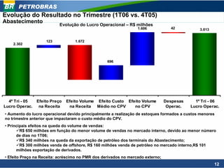 PETROBRAS
Evolução do Resultado no Trimestre (1T06 vs. 4T05)
Abastecimento
                           Evolução do Lucro Operacional – R$ milhões
                                                                 1.606            42           3.013


                    123            1.672
    2.302



                                                  696




  4º Tri - 05   Efeito Preço   Efeito Volume Efeito Custo Efeito Volume         Despesas     1º Tri - 06
Lucro Operac.    na Receita     na Receita Médio no CPV      no CPV              Operac.   Lucro Operac.
• Aumento do lucro operacional devido principalmente a realização de estoques formados a custos menores
no trimestre anterior que impactaram o custo médio do CPV.
• Principais efeitos na queda do volume de vendas:
        R$ 650 milhões em função do menor volume de vendas no mercado interno, devido ao menor número
      de dias no 1T06;
        R$ 340 milhões na queda da exportação de petróleo dos terminais do Abastecimento;
        R$ 300 milhões venda de offshore, R$ 160 milhões venda de petróleo no mercado interno,R$ 101
      milhões exportação de derivados.
• Efeito Preço na Receita: acréscimo no PMR dos derivados no mercado externo;
                                                                                                       12
 