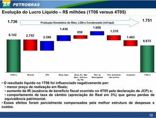 PETROBRAS
Evolução do Lucro Líquido – R$ milhões (1T06 versus 4T05)

   1.736                 Produção Doméstica de Óleo, LGN e Condensado (mil bpd)
                                                                                                                   1.751

                                       1.436                           1.006
                                                       850                             1.210
    8.142      2.752
                          2.386                                                                        1.483
                                                                                                                   6.675




     4T05 LL   Receita      CPV       Desp. Oper.   Desp. Fin., Não     Part. de    Part. acionistas   Im postos   1T06 LL
                                                    Oper., Outros e   Em pregados     não control.
                                                       Eq. Pat.

• O resultado líquido no 1T06 foi influenciado negativamente por:
  • menor preço de realização em Reais;
  • aumento de IR (ausência de beneficio fiscal ocorrido no 4T05 pela declaração de JCP) e;
  • comportamento da taxa de câmbio (apreciação do Real em 3%) que gerou perdas de
  equivalência patrimonial.
• Esses efeitos foram parcialmente compensados pela melhor estrutura de despesas e
custos.

                                                                                                                        13
 