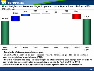 PETROBRAS
Contribuição das Áreas de Negócio para o Lucro Operacional 1T06 vs. 4T05
(R$ milhões)
                    711       339        150                 160     2.503
                                                   23
          2.536
                                                                                12.010
10.940




 4T05     E&P      Abast.     G&E      Distrib.   Inter.    Corp.     Elimin.    1T06
LOper.                                                                          LOper.
 Resultado afetado especialmente por:
•G&E: devido a ausência de gastos extraordinários relativos a pendências contratuais
com termoelétricas (ocorridas no 4T05);
•INTER: a melhora nos preços de realização não foi suficiente para compensar o efeito da
conversão das demonstrações contábeis (apreciação do Real em 7% no 1T06)
•DISTRIB: Perda de Market Share devido à maior agressividade da concorrência.

                                                                                         14
 