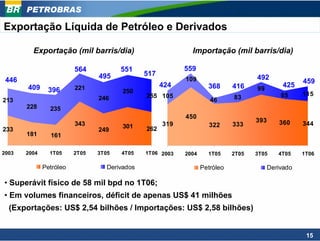 PETROBRAS

Exportação Líquida de Petróleo e Derivados

         Exportação (mil barris/dia)                         Importação (mil barris/dia)

                         564           551                 559
                                495            517
 446                                                       109                      492
                                                                                                     459
       409               221                         424            368      416    99
                                                                                               425
               396                      250
                                               255 105                                        65     115
213                             246                                  46      83
       228      235
                                                           450
                                                                                    393      360
                         343            301          319             322     333                     344
233                             249            262
       181      161

2003   2004     1T05     2T05   3T05   4T05    1T06 2003   2004     1T05     2T05   3T05     4T05    1T06

              Petróleo             Derivados                      Petróleo                Derivado

• Superávit físico de 58 mil bpd no 1T06;
• Em volumes financeiros, déficit de apenas US$ 41 milhões
  (Exportações: US$ 2,54 bilhões / Importações: US$ 2,58 bilhões)


                                                                                                      15
 