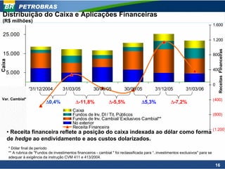 PETROBRAS
 Distribuição do Caixa e Aplicações Financeiras
 (R$ milhões)
                                                                                                                                        1.600

  25.000
                                                                                                                                        1.200




                                                                                                                                             Receitas Financeiras
  15.000                                                                                                                                800
Caixa




                                                                                                                                        400
    5.000

                                                                                                                                        0
                    '31/12/2004          31/03/05           30/06/05           30/09/05           31/12/05           31/03/06
   (5.000)
 Var. Cambial*                                                                                                                          (400)
                               ∆0,4%             ∆-11,8%             ∆-5,5%              ∆5,3%             ∆-7,2%
(15.000)                                       Caixa
                                               Fundos de Inv. DI / Tit. Públicos                                                        (800)
                                               Fundos de Inv. Cambial/ Exclusivos Cambial**
                                               No exterior
                                               Receita Financeira
(25.000)
  • Receita financeira reflete a posição do caixa indexada ao dólar como forma
                                                                               (1.200)

        de hedge ao endividamento e aos custos dolarizados.
        * Dólar final de período
        ** A rubrica de "Fundos de investimentos financeiros - cambial " foi reclassificada para “..investimentos exclusivos" para se
        adequar à exigência da instrução CVM 411 e 413/2004.

                                                                                                                                            16
 