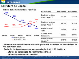 PETROBRAS
Estrutura de Capital
 Índices de Endividamento da Petrobras
                                                                            R$ milhões                     31/03/2006            31/12/2005
     37%
                                                                            Endividamento de
                     32%                                                                                           11.399               11.116
                                                                                        (1)
                                                                            Curto Prazo
                                    26%                         26%
                                                    23%                     Endividamento de
                               19%                                                      (1)                        33.100               37.126
    20%            19%                                                      Longo Prazo
                                                   24%
                                                                20%         Endividamento
                                                                                                                   44.499               48.242
                                                                            Total
                                                                            Caixa e Aplic.
mar/05         jun/05          set/05         dez/05          mar/06
                                                                                                                   22.983               23.417
                                                                            Financeiras
                       End. Líq./Cap. Líq.
                                                                            Endividamento
                       End. CP/End. Total                                           (2)                            21.516               24.825
                                                                            Líquido
 • Aumento no endividamento de curto prazo foi resultante do vencimento de
 PRI Bonds em 2007.
 • Redução de 4 pontos percentuais em relação à 31.12.05 devido a:
     • Efeitos da apreciação do Real frente ao Dólar;
     • Amortização de financiamentos.
(1) Inclui endividamento contraído através de contratos de Leasing (R$ 2.942 milhões em 31.03.2006 e R$ 3.300 milhões em 31.12.2005).
(2) Endividamento Total – Disponibilidades                                                                                                  17
 