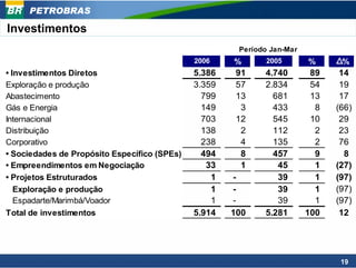 PETROBRAS

Investimentos
                                                       Período Jan-Mar
                                              2006    %      2005        %      %
• Investimentos Diretos                       5.386    91    4.740        89    14
Exploração e produção                         3.359    57    2.834        54    19
Abastecimento                                   799    13      681        13    17
Gás e Energia                                   149     3      433         8   (66)
Internacional                                   703    12      545        10    29
Distribuição                                    138     2      112         2    23
Corporativo                                     238     4      135         2    76
• Sociedades de Propósito Específico (SPEs)     494     8      457         9     8
• Empreendimentos em Negociação                  33     1       45         1   (27)
• Projetos Estruturados                           1   -         39         1   (97)
   Exploração e produção                          1   -         39         1   (97)
   Espadarte/Marimbá/Voador                       1   -         39         1   (97)
Total de investimentos                        5.914   100    5.281       100    12




                                                                                19
 
