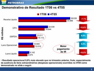 PETROBRAS

   Demonstrativo de Resultado 1T06 vs 4T05

                                          1T06        4T05
                                                                         38.638    -7,1%
         Receita Líquida
                                                                     35.886


                                                     22.030                       -10,8%
                     CPV
R$ milhões




                                                 19.644


                                       13.211                                      6,8%
                  EBITDA
                                        14.113


                                  10.940                                           9,8%
 Lucro Operacional
                                   12.010                       Maior
                                                              pagamento
                               8.142                            de IR             -18,0%
             Lucro Líquido
                             6.675

• Resultado operacional 9,8% mais elevado que no trimestre anterior, fruto, especialmente
da ausência de itens extraordinários (despesas operacionais) ocorridos no 4T05 como
demonstrado no slide a seguir.
                                                                                            2
 