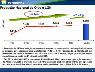 PETROBRAS

Produção Nacional de Óleo e LGN
                              ∆ = 14%                               ∆ = 2,5%

                                                                             1.795
 mil bpd




                    1.730           1.725       1.736       1.751


            1.543



           1T05        2T05             3T05     4T05          1T06            abr/06

 • Aumento de 14% em relação ao mesmo trimestre do ano anterior devido principalmente
 à entrada em operação das plataformas P-43 e P-48 (Barracuda & Caratinga) em
 dezembro de 2004 e fevereiro de 2005 na Bacia de Campos, cujas produções foram
 estabilizadas a partir do 2º trimestre de 2005.
 • Em 21 de abril de 2006 a plataforma P-50 (180 mil bbld) entrou em operação no campo
 de Albacora Leste e em 8 de maio o FPSO Capixaba (100 mil bbld) entrou em operação
 no campo de Golfinho. Mais 2 unidades estão previstas para o 2S06: P-34 e Piranema.

                                                                                        4
 