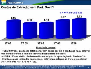 PETROBRAS

Custos de Extração sem Part. Gov.(*)
                                                                        ∆ = +4% ou US$ 0,25
                                                                         6,07                6,32
           5,99
                               5,45                 5,44




   1T 05                2T 05               3T 05               4T 05                1T06
                                Principais causas
 + US$ 0,07/boe: produção total menor (em barris por dia a produção ficou estável,
mas considerando o total do 1T06 ela ficou abaixo do 4T05);
 + US$ 0,18/boe: efeito câmbio médio em função da apreciação do Real em 3%.
• Em Reais esse indicador permaneceu estável em relação ao trimestre anterior
(R$ 13,69 ante R$ 13,73 no 4T05).
(*) A companhia, no sentido de promover uma maior aderência dos indicadores aos seus modelos de gestão e
operacional, reviu os conceitos desses indicadores, promovendo o recálculo de períodos anteriores          6
 