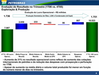 PETROBRAS
Evolução do Resultado no Trimestre (1T06 vs. 4T05)
Exploração & Produção
                                Evolução do Lucro Operacional – R$ milhões

   1.736                         Produção Doméstica de Óleo, LGN e Condensado (mil bpd)
                                                                                                            1.751
                                                                                             807         10.523
                        2.059              233              193               96

    7.987




4º Tri - 05 Lucro   Efeito Preço na   Efeito Volume na   Efeito Custo   Efeito Volume no   Despesas   1º Tri - 06 Lucro
    Operac.             Receita            Receita       Médio no CPV          CPV          Operac.       Operac.

  • Aumento de 31% no resultado operacional como reflexo do aumento das cotações
  internacionais do petróleo e da redução das despesas com prospecção e perfuração
  no 1T06.
  • Apesar do aumento na média diária o volume total produzido foi menor em função
  do número menor de dias no trimestre.
                                                                                                                   8
 