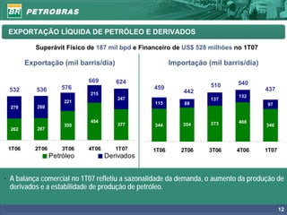 EXPORTAÇÃO LÍQUIDA DE PETRÓLEO E DERIVADOS

           Superávit Físico de 187 mil bpd e Financeiro de US$ 528 milhões no 1T07

        Exportação (mil barris/dia)                    Importação (mil barris/dia)

                             669       624                                 540
                      576                       459                510
 532       536                                             442                       437
                             215
                                                                            132
                                       247                         137
                      221                        115       88                        97
  270      269


                             454                                   373      408
                      355              377       344       354                       340
  262      267



 1T06      2T06       3T06   4T06      1T07     1T06      2T06     3T06    4T06      1T07
                  Petróleo          Derivados


• A balança comercial no 1T07 refletiu a sazonalidade da demanda, o aumento da produção de
  derivados e a estabilidade de produção de petróleo.

                                                                                            12
 