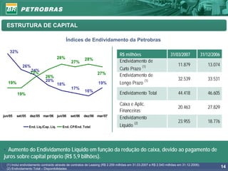 ESTRUTURA DE CAPITAL

                                              Índices de Endividamento da Petrobras

    32%
                                                                               R$ milhões                         31/03/2007              31/12/2006
                                        28%               28%
                                                 27%                           Endividamento de
            26%                                                                                (1)                      11.879               13.074
                  24%                                                          Curto Prazo
                  23%                                            27%
                             26%                                               Endividamento de
                             20%                                                                (1)                     32.539               33.531
   19%                                  18%                      19%           Longo Prazo
                                                 17%
                                                          16%
         19%                                                                   Endividamento Total                      44.418               46.605

                                                                               Caixa e Aplic.
                                                                                                                        20.463               27.829
                                                                               Financeiras
jun/05   set/05   dez/05 mar/06         jun/06   set/06   dez/06 mar/07
                                                                               Endividamento
                                                                                         (2)                            23.955               18.776
                  End. Líq./Cap. Líq.      End. CP/End. Total                  Líquido



• Aumento do Endividamento Líquido em função da redução do caixa, devido ao pagamento de
juros sobre capital próprio (R$ 5,9 bilhões).
  (1) Inclui endividamento contraído através de contratos de Leasing (R$ 2.259 milhões em 31.03.2007 e R$ 2.540 milhões em 31.12.2006).
  (2) Endividamento Total – Disponibilidades
                                                                                                                                                       14
 