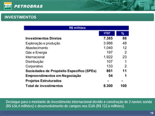 INVESTIMENTOS

                                         R$ milhões
                                                               1T07       %
              Investimentos Diretos                            7.385       88
              Exploração e produção                            3.986       48
              Abastecimento                                    1.040       12
              Gás e Energia                                      197        2
              Internacional                                    1.922       23
              Distribuição                                       107        1
              Corporativo                                        133        2
              Sociedades de Propósito Específico (SPEs)          861       11
              Empreendimentos em Negociação                       54        1
              Projetos Estruturados                              -        -
              Total de investimentos                           8.300      100



• Destaque para o montante de investimento internacional devido à construção de 2 navios sonda
  (R$ 636,4 milhões) e desenvolvimento de campos nos EUA (R$ 122,6 milhões).
                                                                                            16
 