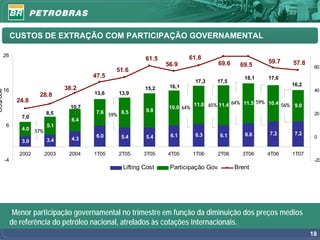 CUSTOS DE EXTRAÇÃO COM PARTICIPAÇÃO GOVERNAMENTAL

          26                                                                       61.8
                                                                    61.5                                         59.7
                                                                           56.9                69.6    69.5               57.8
                                                                                                                                  60
                                                       51.6
                                              47.5                                                       18,1    17,6
                                                                                       17,3    17,5
                                                                            16,1                                          16,2
          16                         38.2                           15,2
US$/boe




                                                                                                                                  40
                         28.8                 13,6         13,9
                 24.8
                                                                                       11.0 65% 11.4 64% 11.5 59% 10.4 56% 9.0
                                       10,7                                 10.0 64%
                                               7.6         8.5      9.8
                              8,5                    59%                                                                          20
                  7,0
                                       6.4
          6                   5.1
                  4.0   57%
                                               6.0                          6.1        6.3      6.1      6.6      7.2      7.2
                                       4.3                 5.4      5.4                                                           0
                  3.0         3.4

                 2002         2003    2004    1T05         2T05    3T05    4T05        1T06    2T06     3T06     4T06     1T07
          -4                                                                                                                      -20
                                                            Lifting Cost    Participação Gov.         Brent




               •Menor participação governamental no trimestre em função da diminuição dos preços médios
               de referência do petróleo nacional, atrelados às cotações internacionais.
                                                                                                                                 18
 