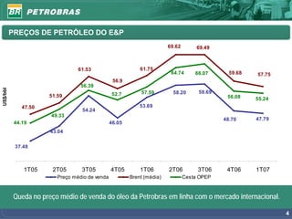 PREÇOS DE PETRÓLEO DO E&P
                                                                        69.62        69.49



                                 61.53                      61.75
                                                                         64.74      66.07      59.68   57.75
                                                 56.9
                                  56.39
US$/bbl




                                                52.7        57.59         58.20      58.69
                      51.59                                                                   56.08    55.24
              47.50                                         53.69
                                  54.24
                       49.33
                                                                                             48.70     47.79
           44.19                                46.05
                       43.04

           37.48



              1T05      2T05      3T05          4T05        1T06        2T06         3T06     4T06     1T07
                         Preço médio de venda           Brent (média)           Cesta OPEP



           Queda no preço médio de venda do óleo da Petrobras em linha com o mercado internacional.

                                                                                                               4
 