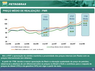 PREÇO MÉDIO DE REALIZAÇÃO - PMR

                                                                     1T07                                            4T07              1T08
   120                                                               Média                                           Média             Média
                                                                                                                                       104,25
                                                                                                                      96,77            96,90
   100
                                                                                                                                       93,90

    80                                                                   71,50                                        89,08

                                                                                                                      88,69
    60                                                                   68,86
                                                                         57,75
    40

    20
    m ar/06     jun/06            set/06          dez/06            m ar/07        jun/07            set/07               dez/07   m ar/08

                PM R B r asi l ( U S$/ b b l)                                    Pr eço M éd i o B r ent ( U S$/ b b l)

                PM R EU A ( U S$/ b b l c/ vo l . vend . no B r asi l)




• Até o 4T07 a apreciação do câmbio mantinha a proximidade dos preços internos (em Reais) com os
preços internacionais (em dólares);
• A partir do 1T08, devido à menor apreciação do Real e a elevação sustentada do preço do petróleo,
observa-se a abertura de um diferencial entre os preços no Brasil e EUA e contribuiu para o reajuste de
preços do diesel (15%) e da gasolina (10%) em vigor a partir de maio.
                                                                                                                                                12
 