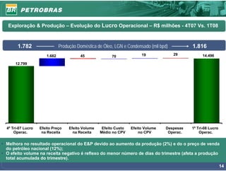 Exploração & Produção – Evolução do Lucro Operacional – R$ milhões - 4T07 Vs. 1T08



        1.782                  Produção Doméstica de Óleo, LGN e Condensado (mil bpd)          1.816
                       1.682             45                              19             29           14.496
                                                          70
       12.799




  4º Tri-07 Lucro   Efeito Preço    Efeito Volume    Efeito Custo   Efeito Volume   Despesas   1º Tri-08 Lucro
      Operac.        na Receita       na Receita    Médio no CPV        no CPV       Operac.       Operac.


• Melhora no resultado operacional do E&P devido ao aumento da produção (2%) e do o preço de venda
  do petróleo nacional (12%);
• O efeito volume na receita negativo é reflexo do menor número de dias do trimestre (afeta a produção
  total acumulada do trimestre).
                                                                                                                 14
 