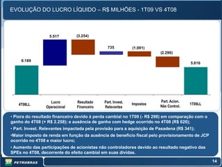 EVOLUÇÃO DO LUCRO LÍQUIDO – R$ MILHÕES - 1T09 VS 4T08



                  5.517        (3.254)


                                               735           (1.081)
                                                                        (2.290)

     6.189
                                                                                       5.816




                   Lucro        Resultado    Part. Invest.              Part. Acion.
   4T08LL                                                    Impostos                  1T09LL
                 Operacional    Financeiro   Relevantes                 Não Control.

• Piora do resultado financeiro devido à perda cambial no 1T09 (- R$ 298) em comparação com o
ganho do 4T08 (+ R$ 2.258); e ausência de ganho com hedge ocorrido no 4T08 (R$ 620);
• Part. Invest. Relevantes impactada pela provisão para a aquisição de Pasadena (R$ 341);
•Maior imposto de renda em função da ausência de benefício fiscal pelo provisionamento de JCP
ocorrido no 4T08 e maior lucro;
• Aumento das participações de acionistas não controladores devido ao resultado negativo das
SPEs no 4T08, decorrente do efeito cambial em suas dívidas.

                                                                                                14
 