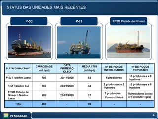 STATUS DAS UNIDADES MAIS RECENTES


               P-53                              P-51                   FPSO Cidade de Niterói




                      CAPACIDADE      DATA          MÉDIA 1T09    Nº DE POÇOS          Nº DE POÇOS
PLATAFORMA/CAMPO                    PRIMEIRO
                        (mil bpd)                    (mil bpd)   INTERLIGADOS           PREVISTOS
                                      ÓLEO
                                                                                     13 produtores e 8
P-53 / Marlim Leste       180       30/11/2008          53        6 produtores
                                                                                     injetores
                                                                 2 produtores e 2    10 produtores e 9
 P-51 / Marlim Sul        180       24/01/2009          34
                                                                 injetores           injetores
 FPSO Cidade de                                                  2 produtores        9 produtores (óleo)
 Niterói / /Marlim        100       26/02/2009          12
                                                                 1º poço = 33 kbpd   e 1 produtor (gás)
 Leste

       Total              460           -               99               -                    -



                                                                                                           4
 