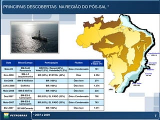 PRINCIPAIS DESCOBERTAS NA REGIÃO DO PÓS-SAL *




  Data       Bloco/Campo              Participação             Fluidos          Lâmina
                                                                              d`água (m)

 Maio-09       BM-S-48           BR(35%), Repsol(40%),     Gás e Condensado      161
              Panoramix       Vale(12,5%), Voodside(12,5%)

Nov-2008        BM-J-3          BR (60%), STATOIL (40%)         Óleo            2.354
             Jequitinhonha
 Set-2008    BM-S-40/Sidon             BR (100%)              Óleo leve          274

Julho-2008     Golfinho                BR (100%)              Óleo leve         1.374

Maio-2008    BM-S-40/Tiro              BR (100%)              Óleo leve          235

Dez-2007       BM-ES-5          BR (65%), EL PASO (35%)   Gás e Condensado       708
              Camarupim

Maio-2007      BM-ES-5          BR (65%), EL PASO (35%)   Gás e Condensado       763
              Camarupim
Mar-2007     BC-60/Caxaréu             BR (100%)              Óleo leve         1.011


                             * 2007 a 2009                                                 7
 