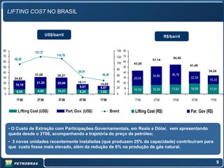 LIFTING COST NO BRASIL



                            US$/barril                                                                   R$/barril


80                                                                        140 80
                   121,37
70                                114,78
                                                                          120 70                              54,40
       96,90                                                                                   51,14
60                                                                        100
                                                                                60
                                                                                     43,20
                                                                                                                      41,48
50                                                                              50
                                                                          80
40                                                54,91                         40                                              34,24
                   31,08          30,27                        44,40      60                    34,80        36,79
30     24,82                                                                    30   28,04                            22,39
                                                                                                                                 16,33
20                  21,20         20,06           18,11                   40    20
        16,16                                                 14,69
                                                   9,87       6,87        20
10                                                                              10
                                                                                     15,16      16,34        17,61    19,09      17,91
        8,66        9,88          10,21            8,24       7,82
 0                                                                        0     0

        1T08        2T08           3T08            4T08       1T09                   1T08       2T08          3T08     4T08      1T09


         Lifting Cost (US$)                Part. Gov. (US$)            Brent         Lifting Cost (R$)                Par. Gov (R$)


     • O Custo de Extração com Participações Governamentais, em Reais e Dólar, vem apresentando
     queda desde o 3T08, acompanhando a trajetória do preço de petróleo;
     • 3 novas unidades recentemente instaladas (que produzem 25% da capacidade) contribuíram para
     que custo fosse mais elevado, além da redução de 6% na produção de gás natural.


                                                                                                                                        9
 