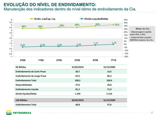 EVOLUÇÃO DO NÍVEL DE ENDIVIDAMENTO:
Manutenção dos indicadores dentro do nível ótimo de endividamento da Cia.

     6                      Endiv. Líq/Cap. Liq                        Dívida Líquida/Ebitda              40%
   5,5                                                                                                    35%
     5                                              28%     28%                 30%                 32%
              26%                26%                                                                      30%
   4,5
                                                                                                          25%          Metas da Cia.:
     4
                                                                                                          20%    - Alavancagem Líquida
   3,5
                                                                                                          15%    entre 25% e 35%
     3
   2,5                                                                                                    10%    - Índice Dívida Líquida /
     2                                                                                                           EBITIDA máximo de 2,5x
                                                                                                          5%
   1,5                                                                        1,21                1,35
                                  0,95            0,95       1,00                                         0%
     1       0,85
                                                                                                          -5%
   0,5
     0                                                                                                    -10%
  -0,5                                                                                                    -15%
    -1                                                                                                    -20%

             4T08                1T09             2T09      3T09              4T09             1T10

         R$ Bilhões                                       31/03/2010                   31/12/2009
         Endividamento de Curto Prazo                        20,7                          15,6
         Endividamento de Longo Prazo                        87,5                          85,3
         Endividamento Total                                108,2                         100,9
         Disponibilidades                                    27,0                          29,0
         Endividamento Líquido                               81,2                          71,9
         Dívida líquida/Ebitda                              1.35X                         1.21X

         US$ Bilhões                                      30/03/2010                   31/12/2009
         Endividamento Total                                 60,8                          57,9


                                                                                                                                        17
 