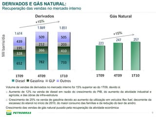 DERIVADOS E GÁS NATURAL:
 Recuperação das vendas no mercado interno

                                       Derivados                                               Gás Natural
                                       +15%
                                         1.869           1.851
                       1.614                                                                      +15%
Mil barris/dia




                                         509              505
                                                                                                    247          257
                         439                                                           223
                                         212              203
                         195
                                         366              410
                         328

                         652             782              733


                        1T09           4T09               1T10                       1T09         4T09          1T10
                        Diesel     Gasolina GLP           Outros
                 Volume de vendas de derivados no mercado interno foi 15% superior ao do 1T09, devido à:
                 o Aumento de 12% na venda de diesel em razão do crescimento do PIB, do aumento da atividade industrial e
                   agrícola; e das obras de infra-estrutura
                 o Crescimento de 25% na venda de gasolina devido ao aumento da utilização em veículos flex fuel, decorrente da
                   escassez do etanol no início de 2010, do maior consumo das famílias e da redução do teor de anidro
                 Crescimento das vendas de gás natural puxado pela recuperação da atividade econômica
                                                                                                                                  9
 